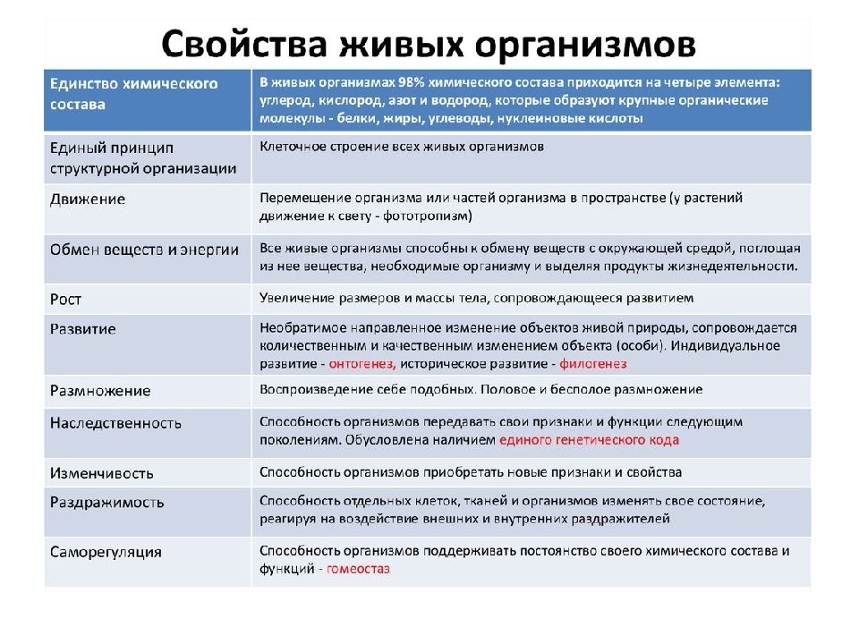 Признаки живых организмов презентация 5 класс