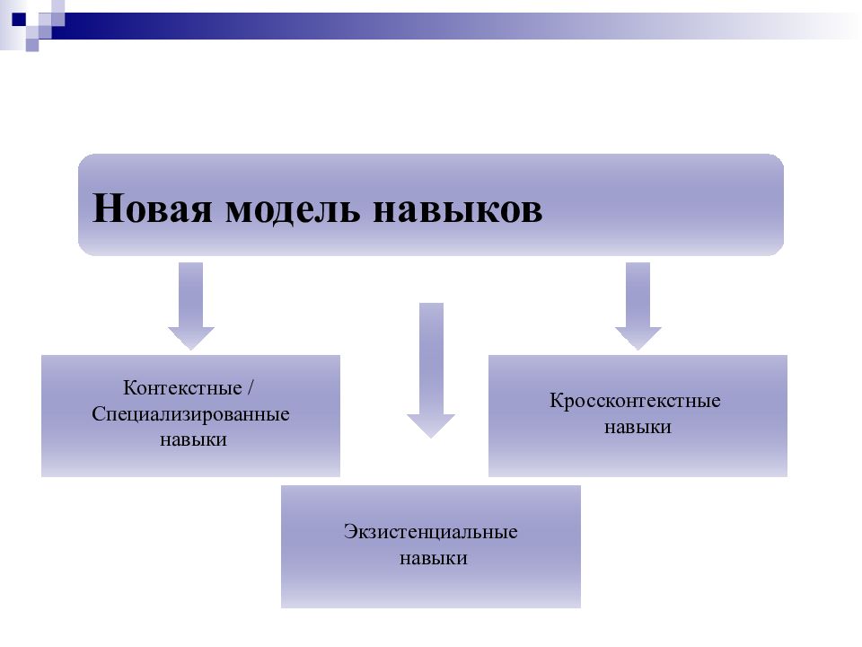 Контекст навыка. Контекстные навыки. Кросс контекстные навыки. Метамышление. Расставьте навыки согласно жизненному циклу контекстные навыки.