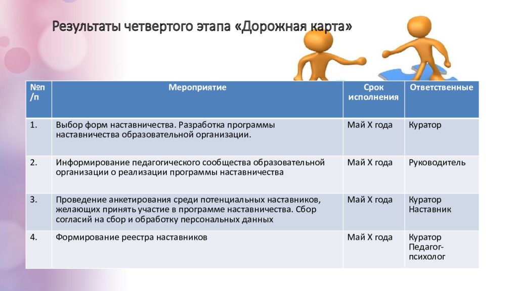 Результаты 4 этапа. Дорожная карта наставничества. Этапы программы наставничества. Дорожная карта реализации программы наставничества. Дорожная карта внедрения проекта наставничества.