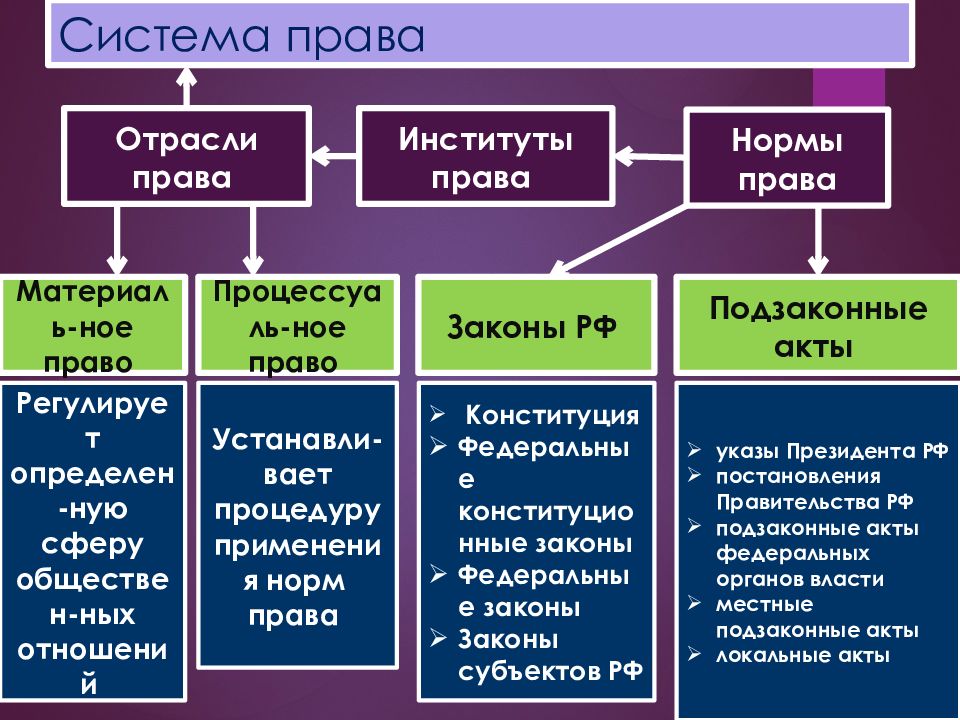 Нормы права как компонент системы права план