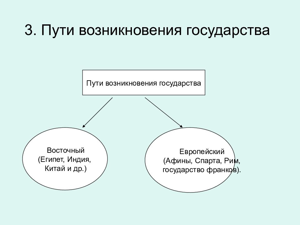 Формы возникновения государства. Пути возникновения государства. Пути происхождения государства схема. Пути возникновения государства ТГП. 3 Пути возникновения государства.