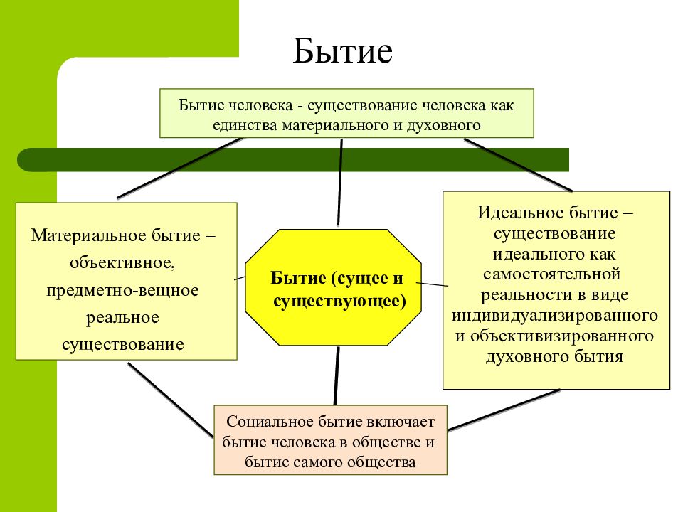 Презентация бытие человека