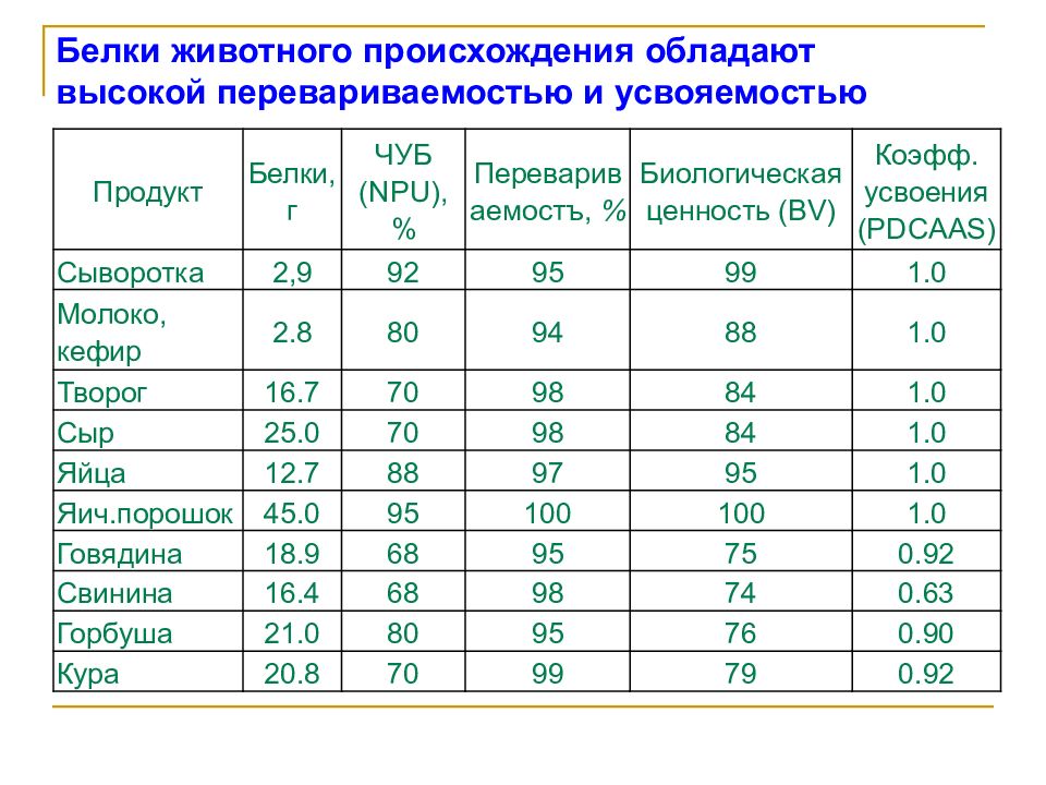 Ценность белка. Белок животного происхождения. Усвояемость белков. Показатели биологической ценности белков. Показатели биологической ценности продуктов:.