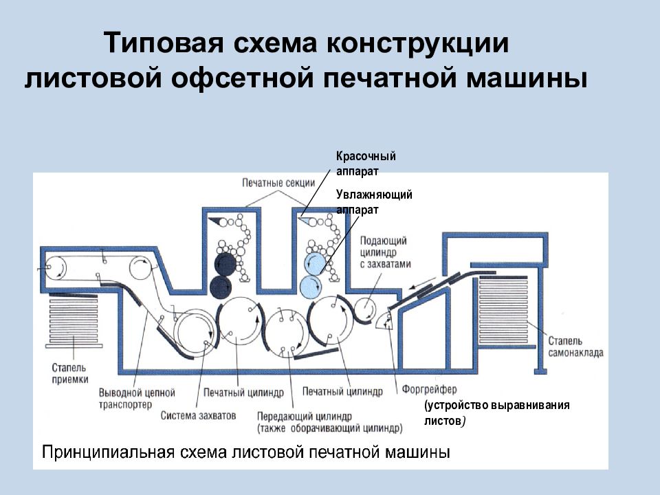 Схема офсетной печатной машины