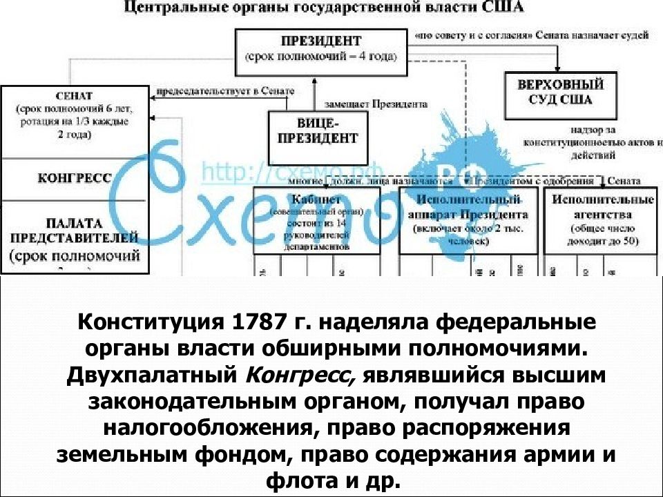 Органы власти сша