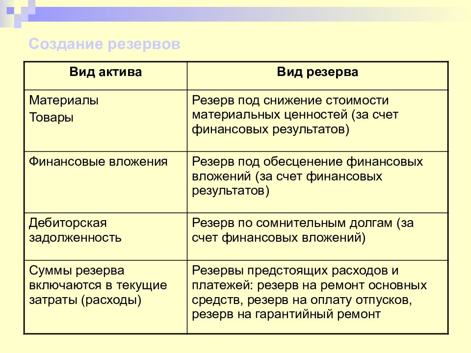 Виды резервов. Резерв по снижению стоимости материальных ценностей. Создание резервов в бухгалтерском учете. Создание резерва под обесценение материальных ценностей. Создан резерв под снижение стоимости материальных ценностей.