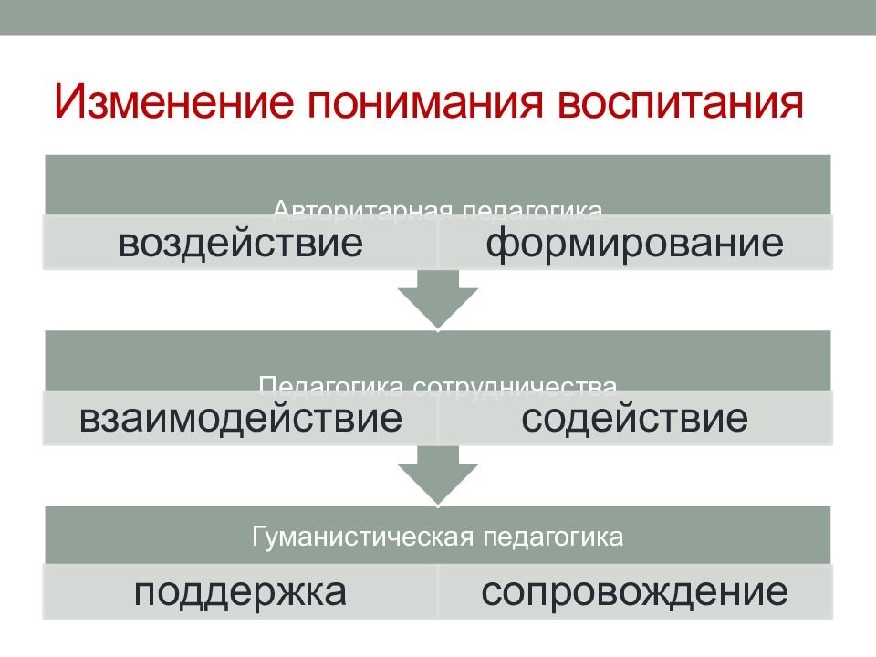 Меняются понятия. 