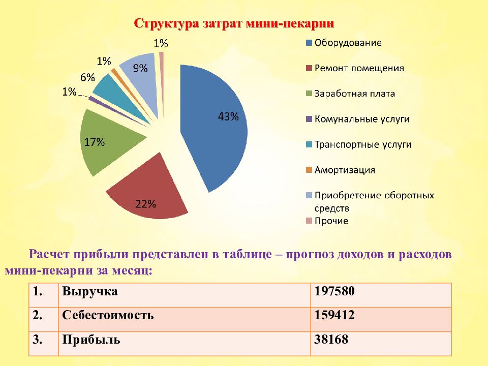 Открытие своей пекарни бизнес план