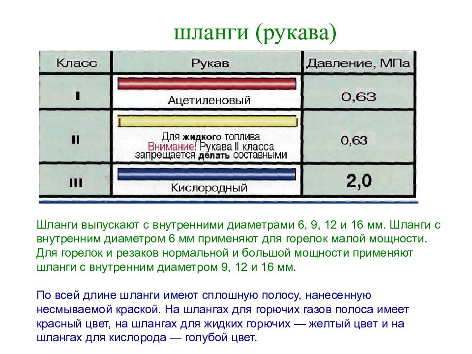 Шланг 9 мм внутренний диаметр. Наружный диаметр кислородного шланга 9 мм. Шланг кислородный вн. Внутренний диаметр кислородного шланга для резака. Рукав кислородный iii-9-2,0.