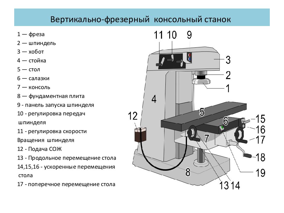 Структурная схема фрезерного станка