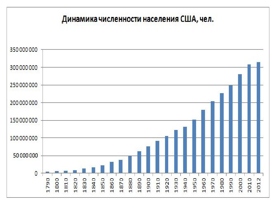 Динамика численности населения тысяч человек