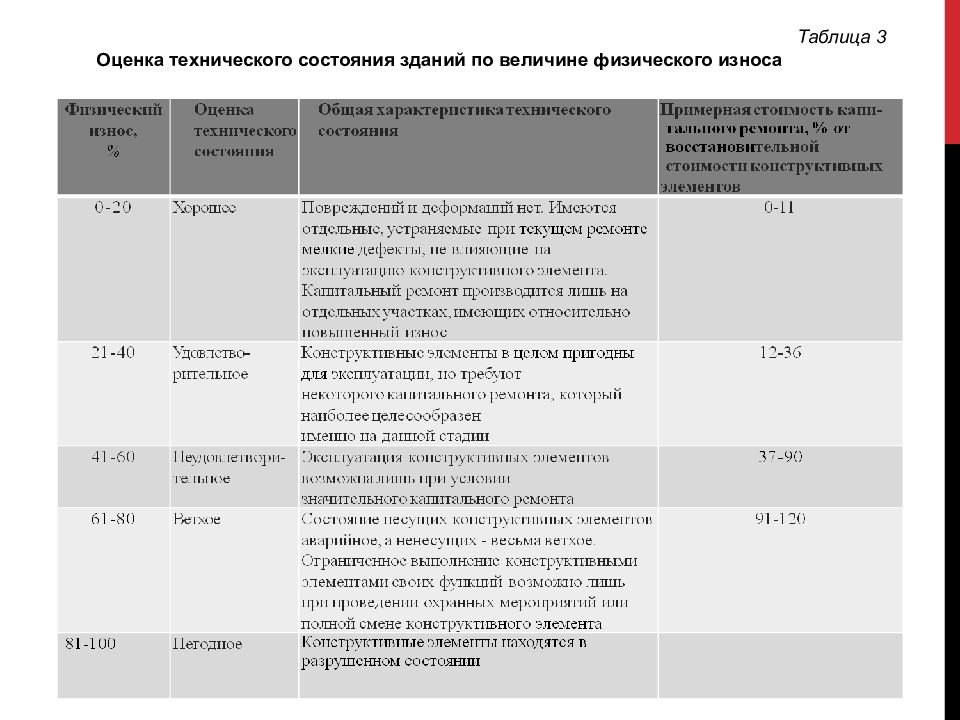 Карта износа домов