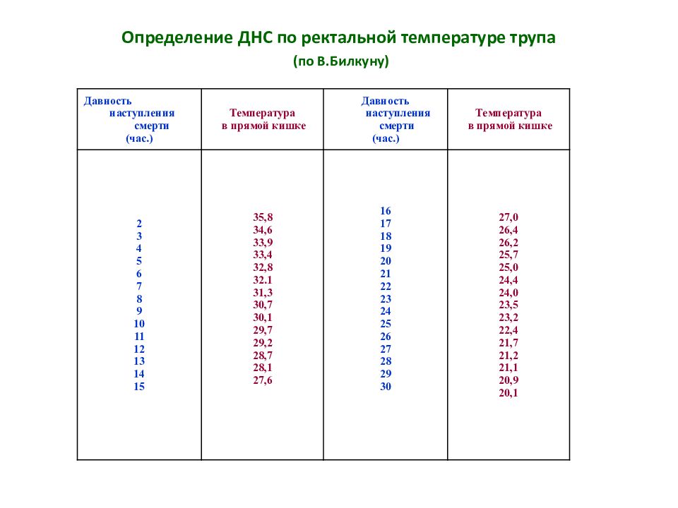 Какая температура ректально. Ректальная температура трупа. Таблица остывания трупа.