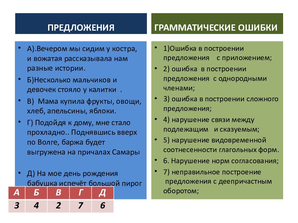 Благодаря лечения я быстро поправился грамматические ошибки. Грамматические ошибки в предложениях. Речевые и грамматические ошибки. Ошибки в построении предложений. Исправление грамматических ошибок.