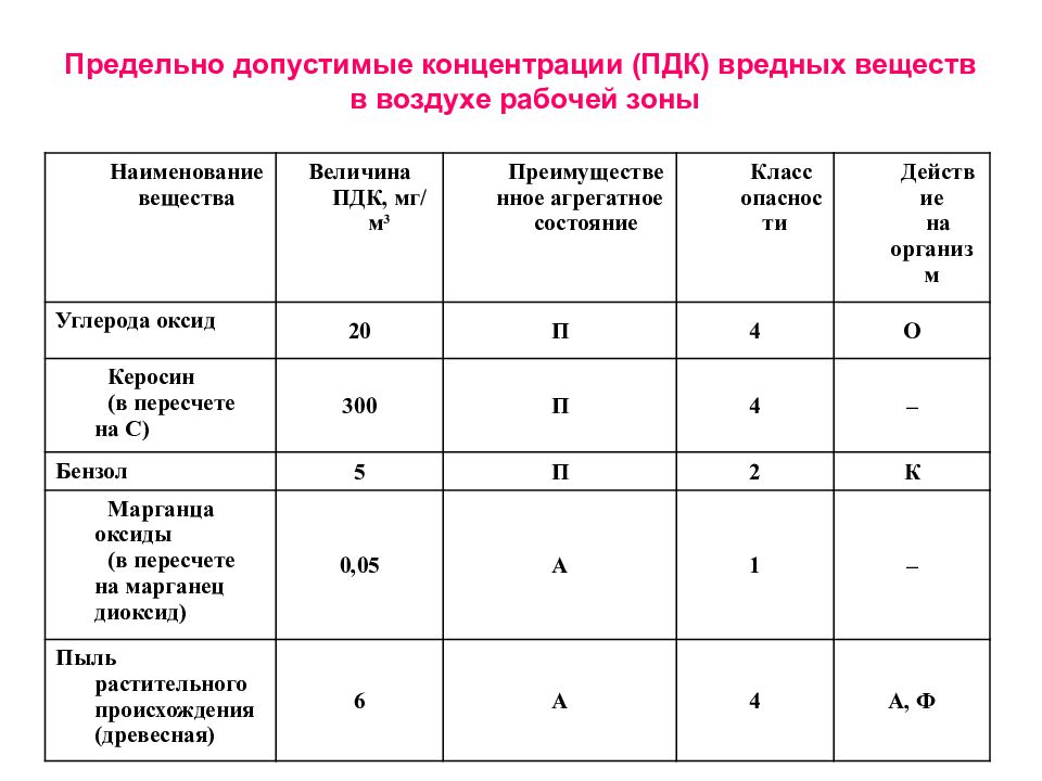 Вредные вещества в воздухе рабочей зоны