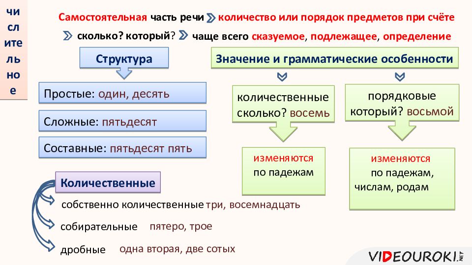 Презентация повторение морфология 8 класс повторение