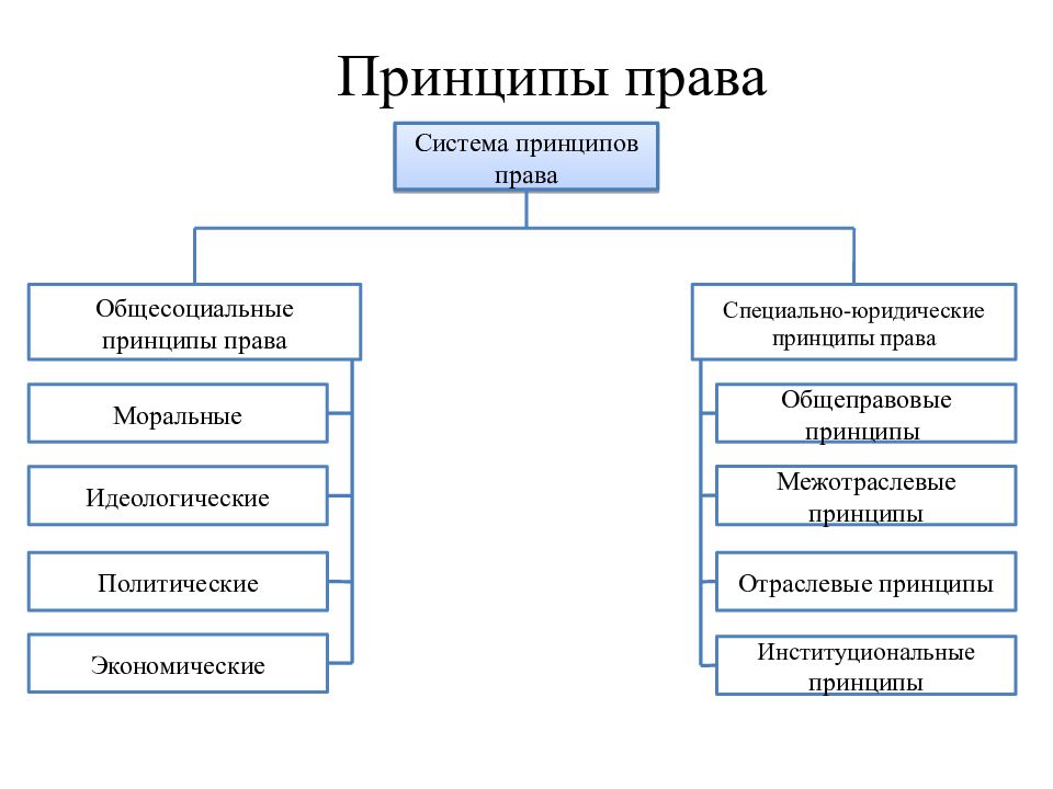 Понятие и система принципов. Схема система принципов права. Принципы права и их классификация ТГП. Общеправовые и отраслевые принципы права. Перечислите Общие принципы права.