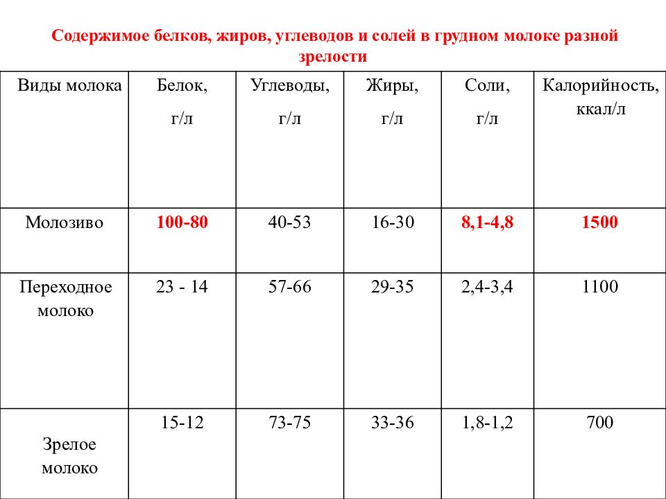 Сколько грамм белков в молоке