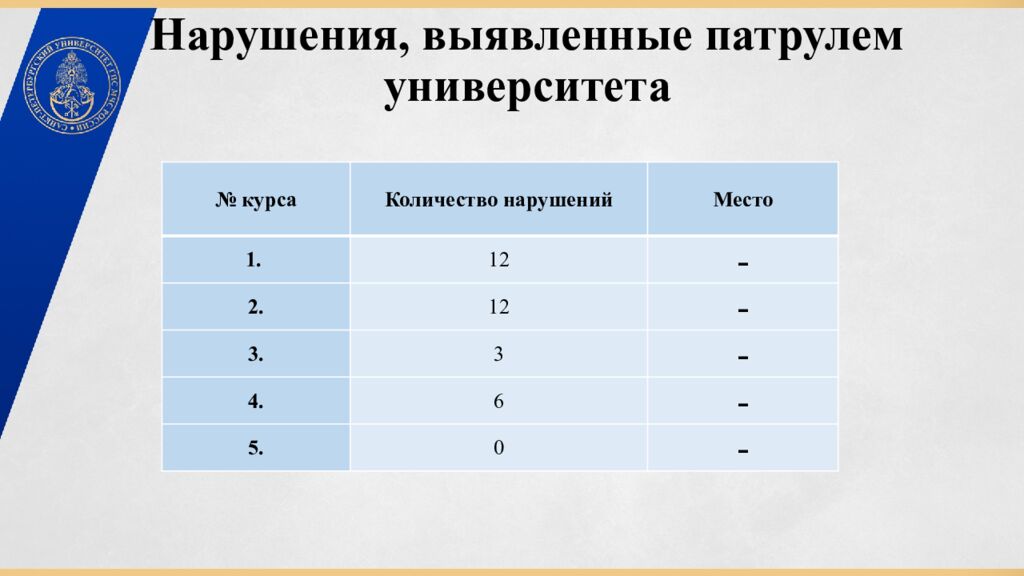Нарушения, выявленные патрулем университета