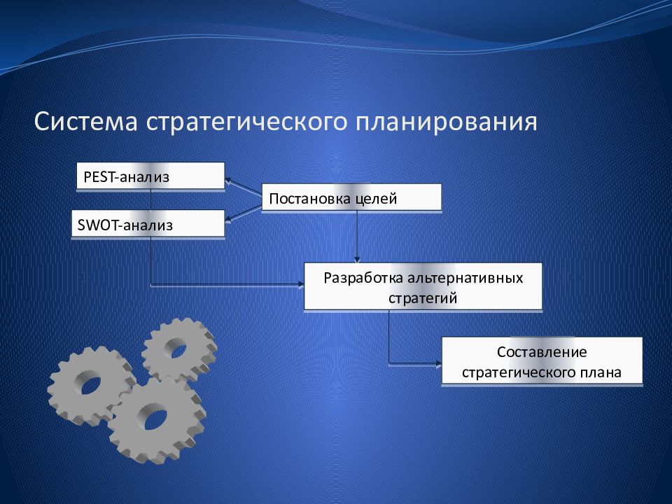 Этапы планирования презентации