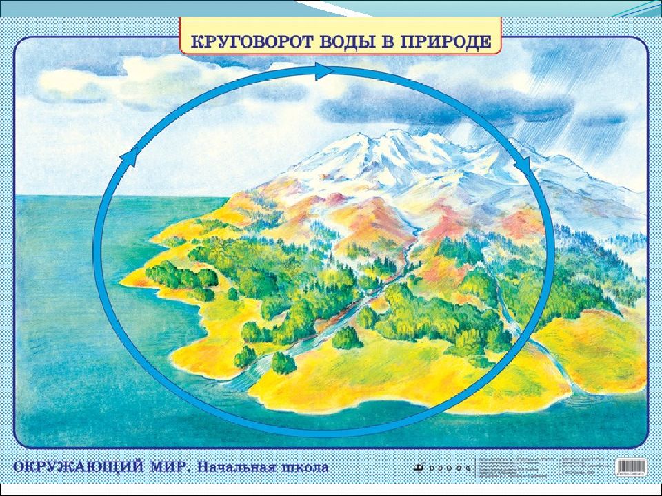 Урок вода в природе. Наглядные пособия по окружающему миру. Наглядные пособия для окружающего мира начальная школа. Наглядность окружающий мир. Наглядные пособия для начальной школы окружающий мир.