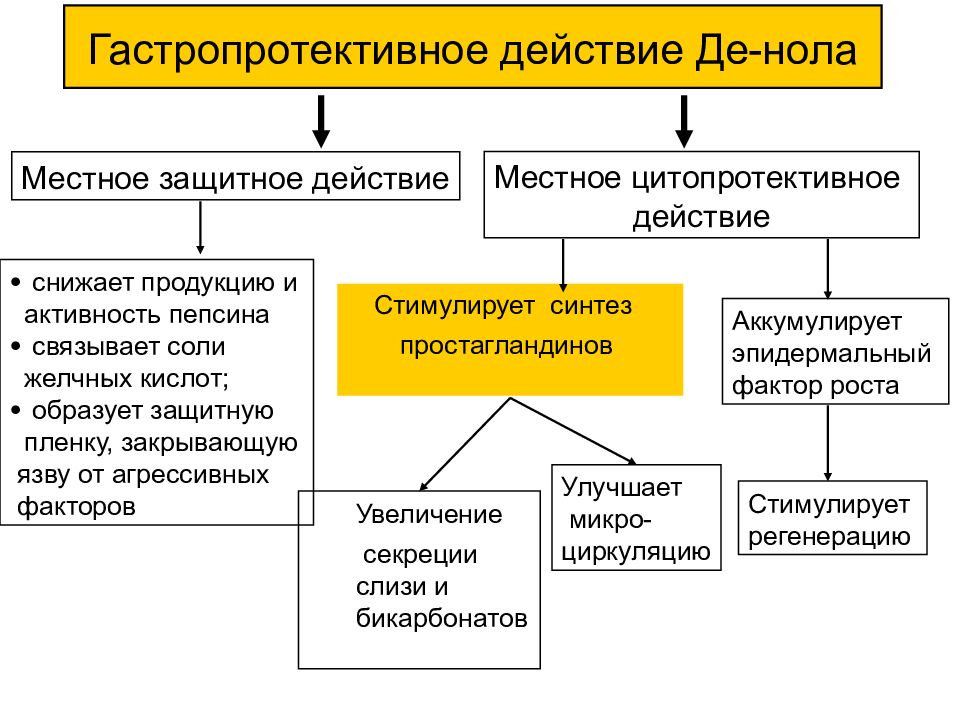 Гастропротекторы фармакология презентация