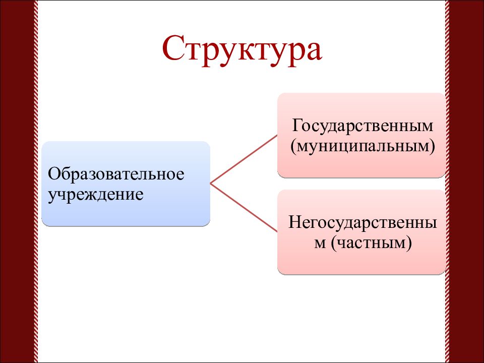 Образование видов презентация. Презентация типы учреждений. Назовите любые три типа общеобразовательных учреждений. Типы образовательных учреждений Украины. Новая разновидность.