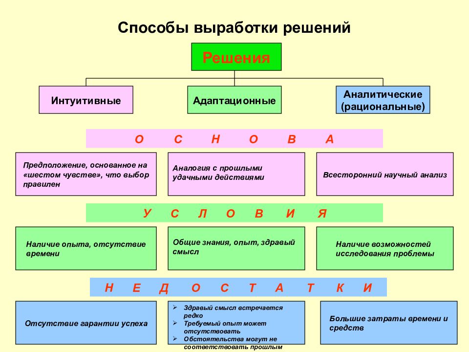 Способ выработки. Выработки решения. Выработка решений. 3 Метода выработки.