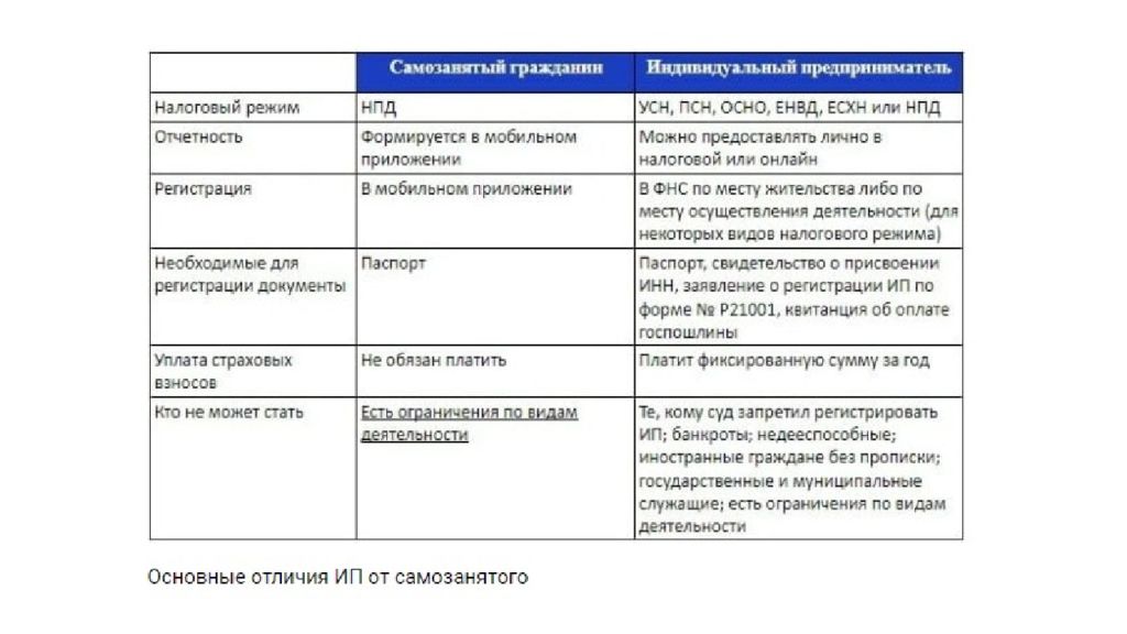 Самозанятость плюсы и минусы. Разница ИП И самозанятости. Преимущества и недостатки самозанятости. Самозанятость Учредитель. Плюсы самозанятости таблица.