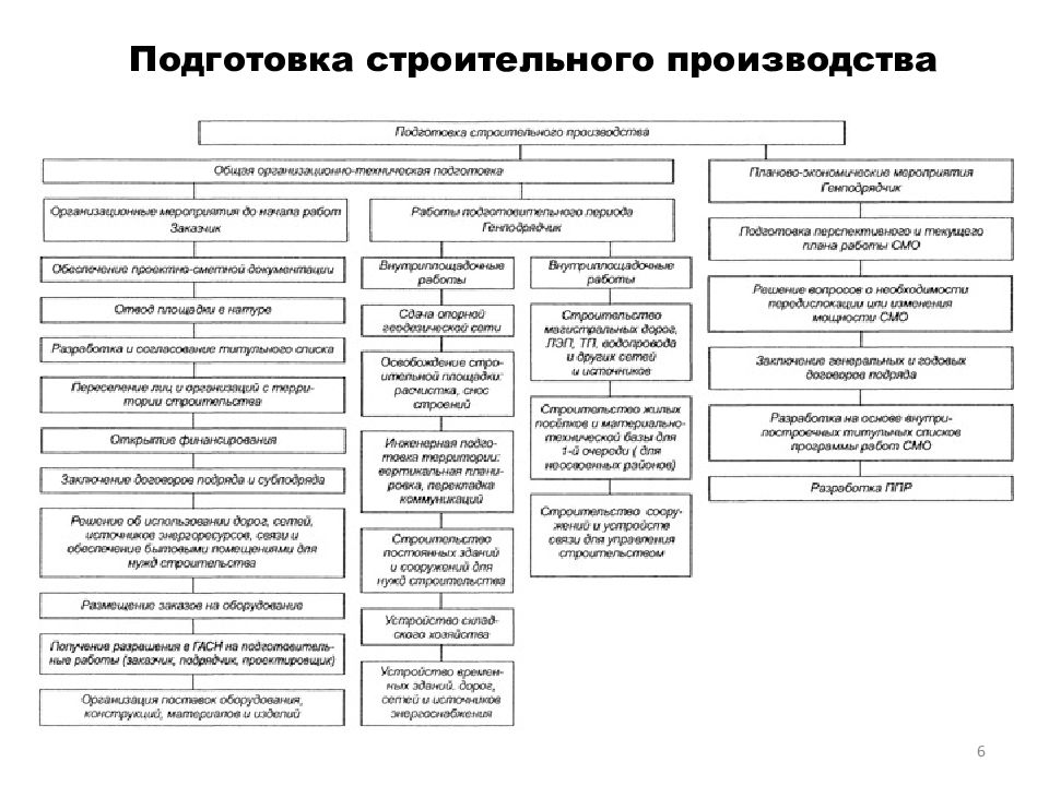 Состав строительного проекта