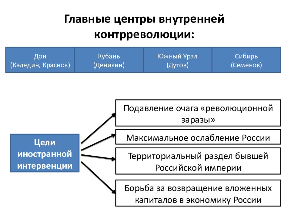 Цели интервентов. Цели иностранной интервенции.