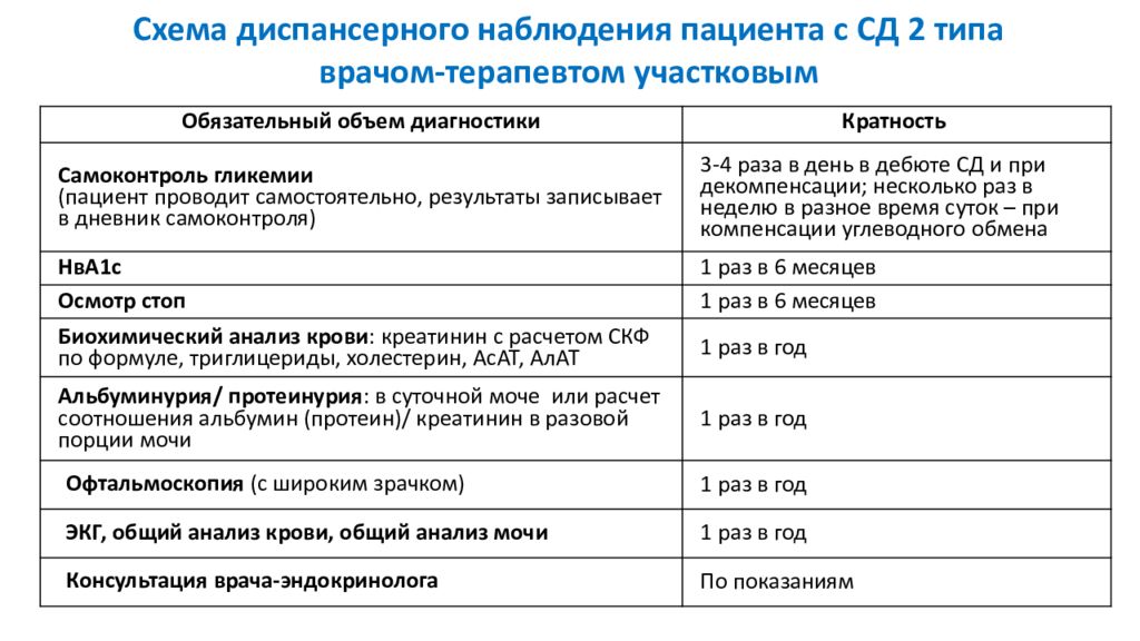 Карта больного сахарным диабетом