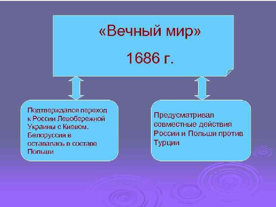 Вечный мир это. Вечный мир с речью Посполитой 1686. Вечный мир. 1686 Г. – «вечный мир» с Польшей.. Вечный мир с речью Посполитой 1686 условия.