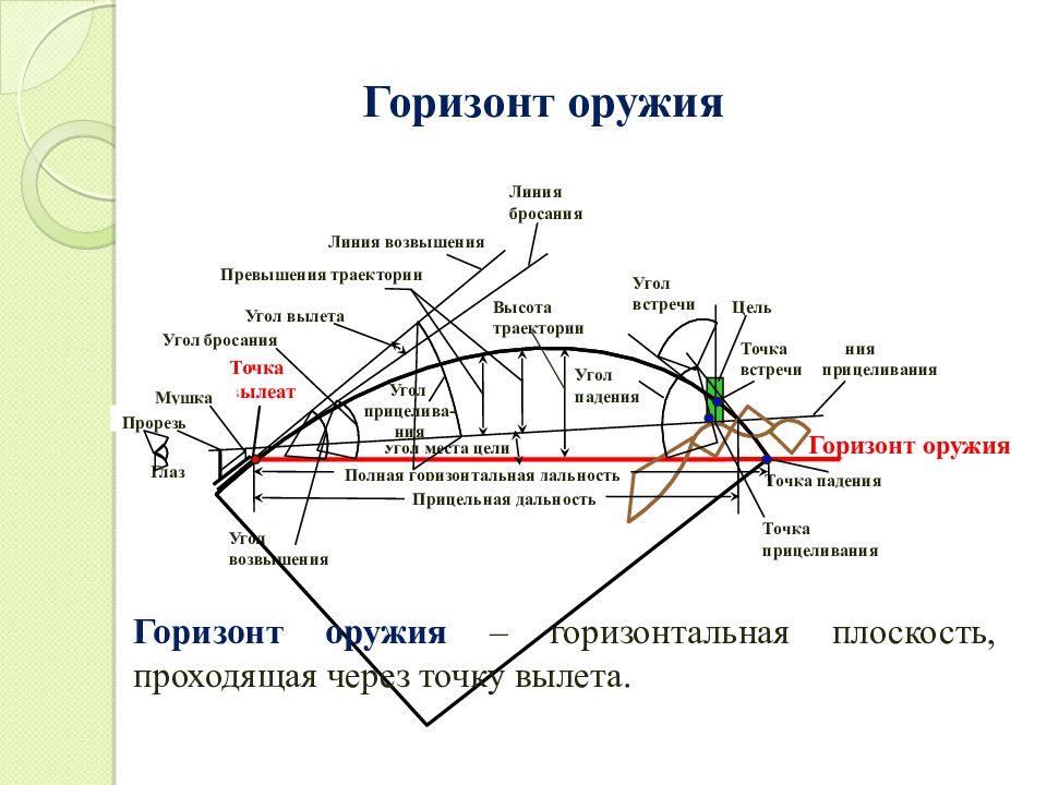 Горизонт орудия