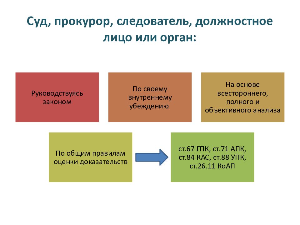 Оценка доказательств следователем