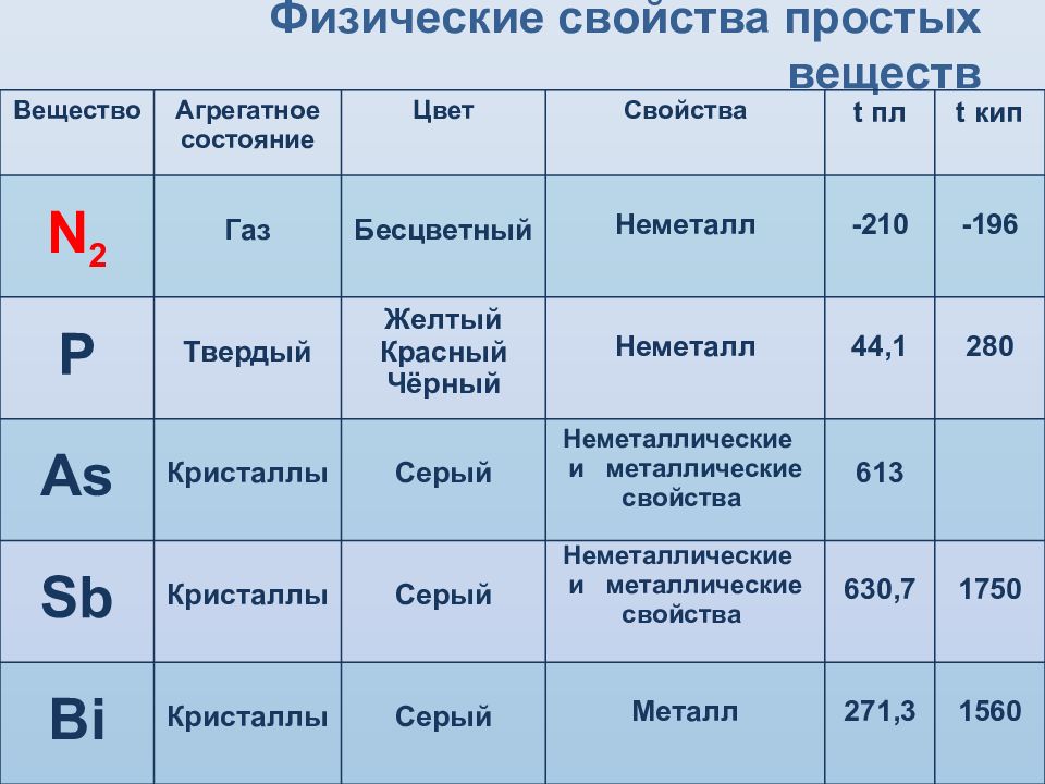 Свойства простых элементов. Физические свойства простых веществ. Описание физических свойств вещества. План описания физических свойств. Характеристика вещества.