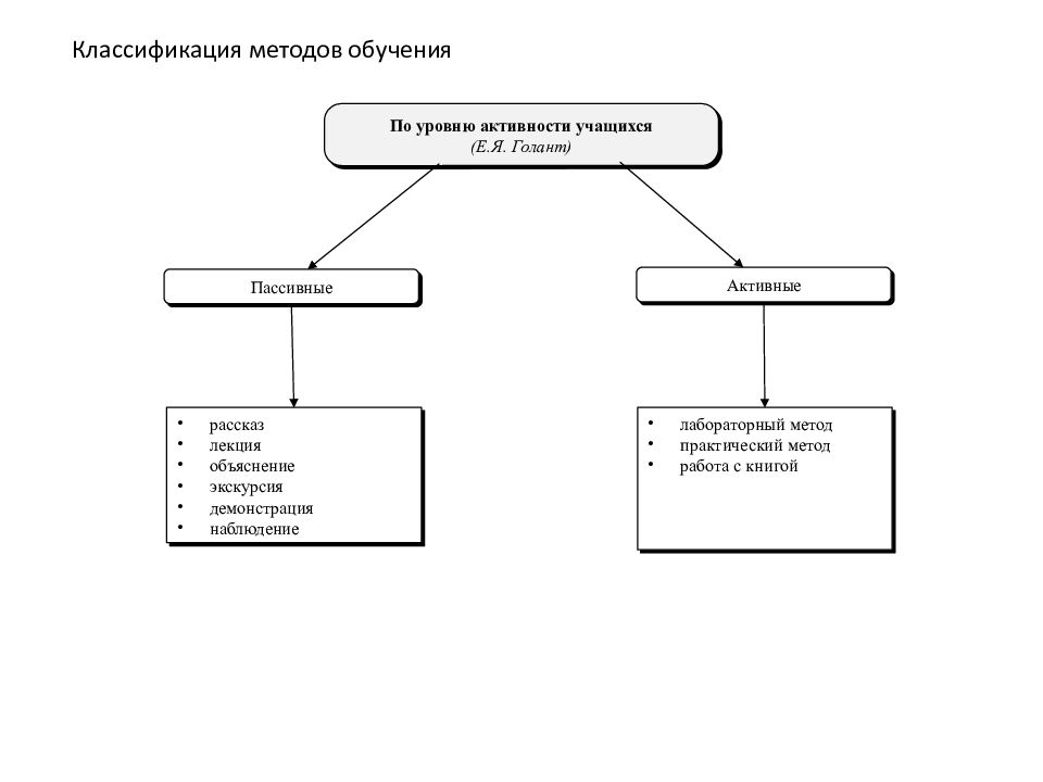 Средства обучения теория. Классификация методов Голант е. я.. Классификация методов обучения по в.п Петровскому и е.я.Голанту. Классификация методов обучения по Голанту. Перовский Голант классификация методов.
