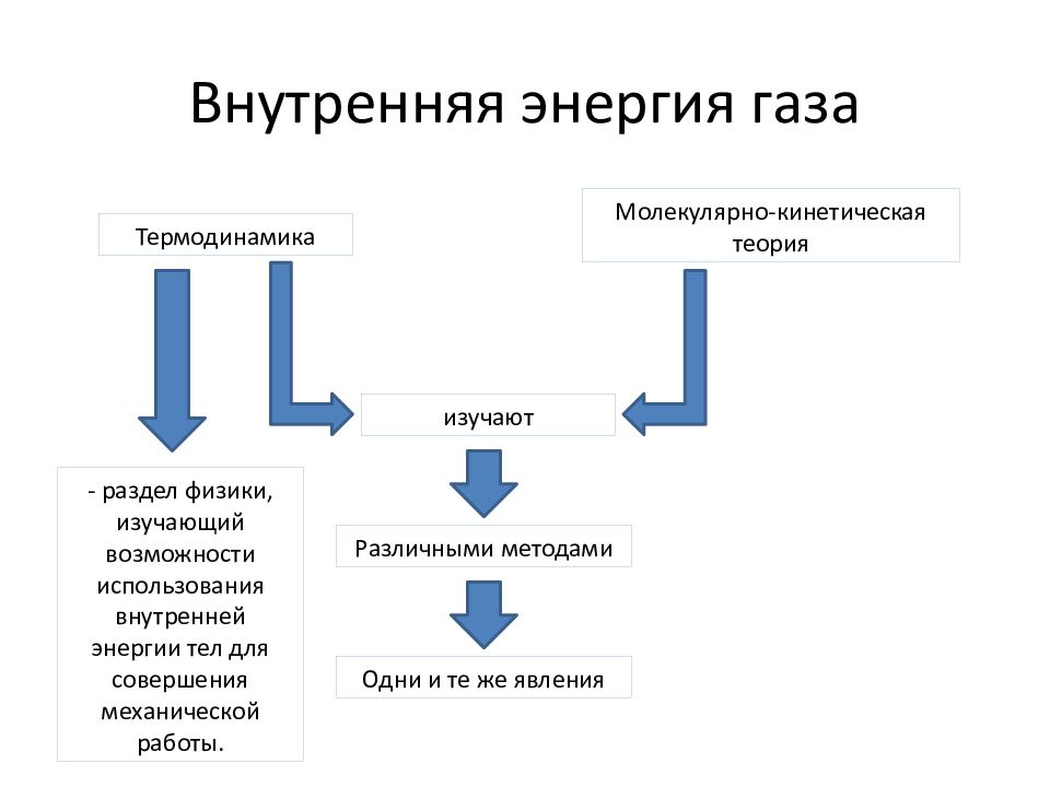 В некотором процессе внутренняя энергия газа. Внутренняя энергия в молекулярно-кинетической теории. Внутренняя энергия газа МКТ. Внутренняя энергия теория. Молекулярно-кинетическая трактовка внутренней энергии.