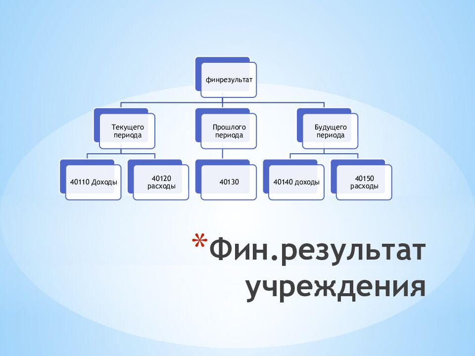 Фин.результат учреждения