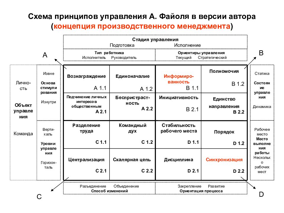 100 концепций управления. Концепции производственного менеджмента. Концепция управления производством. . Логистическая концепция управления производством.. Принципы менеджмента схема.