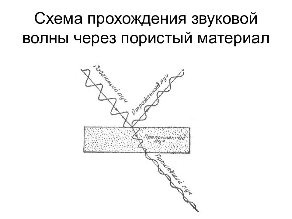 Проход звуковой волны