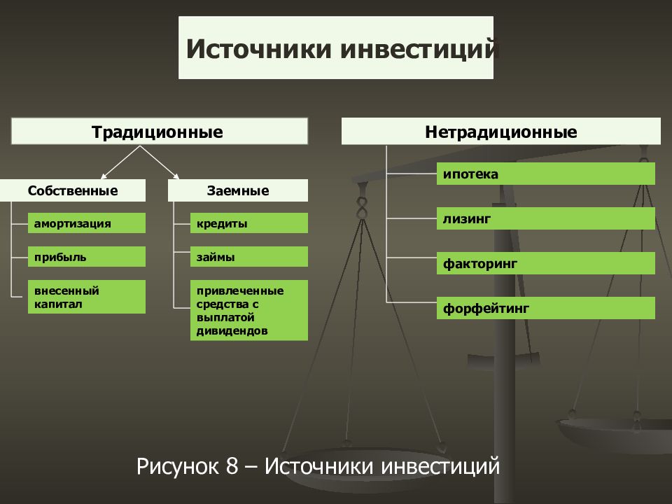 Собственные и заемные инвестиции