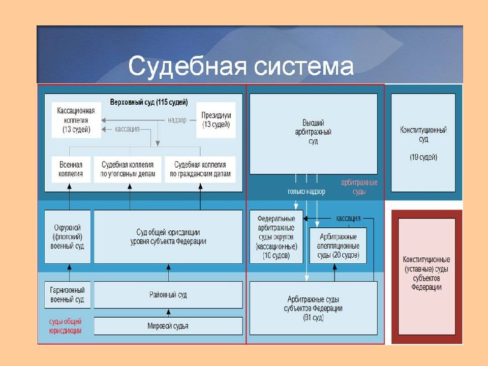 Судебная власть в российской федерации план