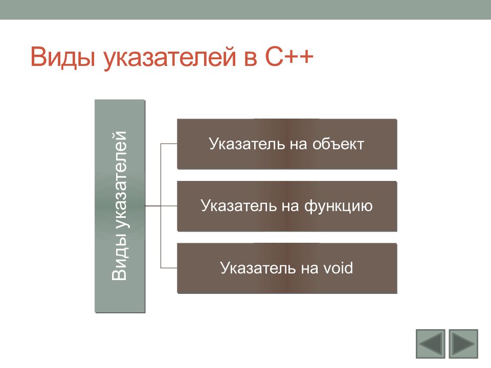 Уличные указатели на столбах. Тип переменной указателя. Виды указателей в с. Дорожный указатель москва. 10.