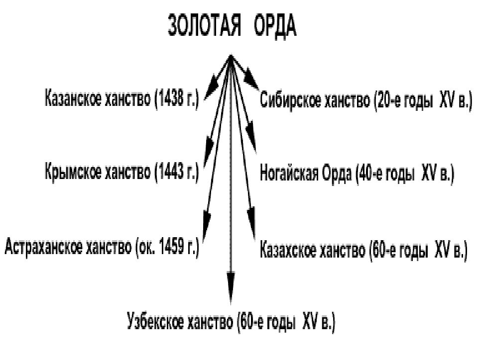 Презентация распад золотой орды 6 класс история