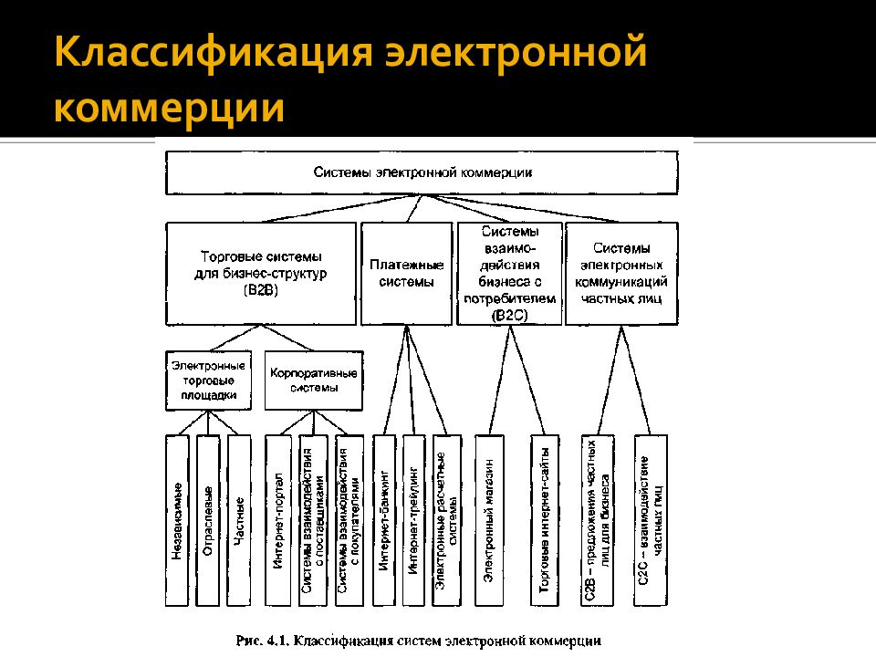 Классификация электронной коммерции