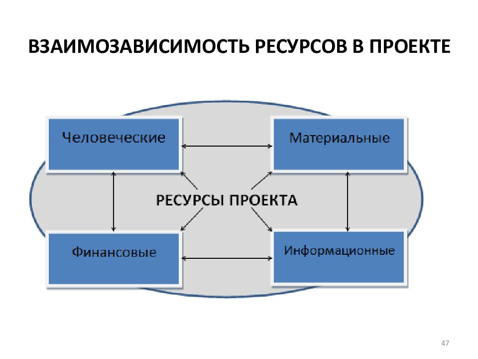 Укажите виды ресурсов проекта в проектном менеджменте