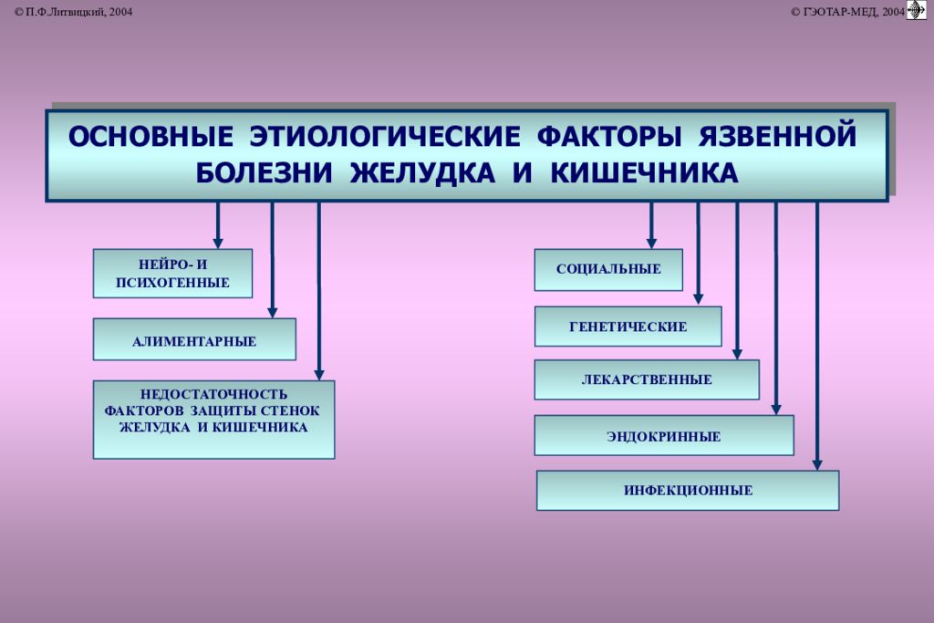 Язвенная болезнь желудка патофизиология презентация