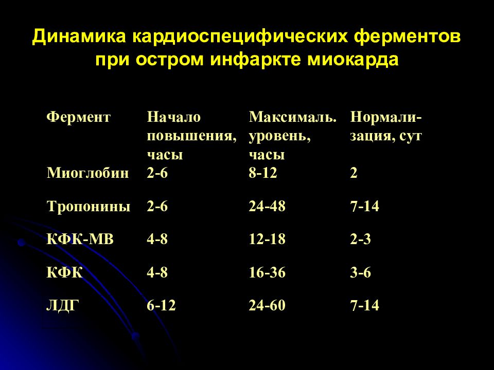 Диагностика инфаркта миокарда. Анализ активности ферментов при ИБС. Динамика ферментов при инфаркте миокарда. Кардиоспецифические ферменты при стенокардии. Динамика ферментов крови при остром инфаркте миокарда.