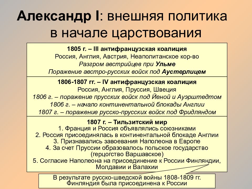 Презентация 9 класс внешняя политика александра 1